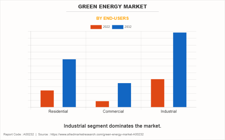 Green Energy Market by End-Users