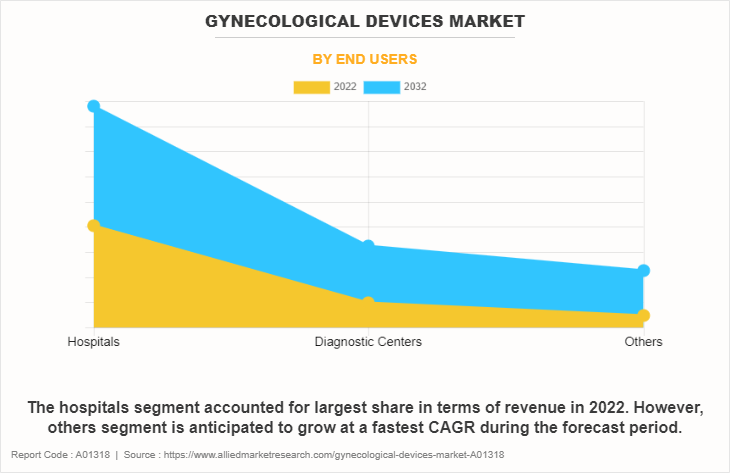 Gynecological Devices Market by End Users