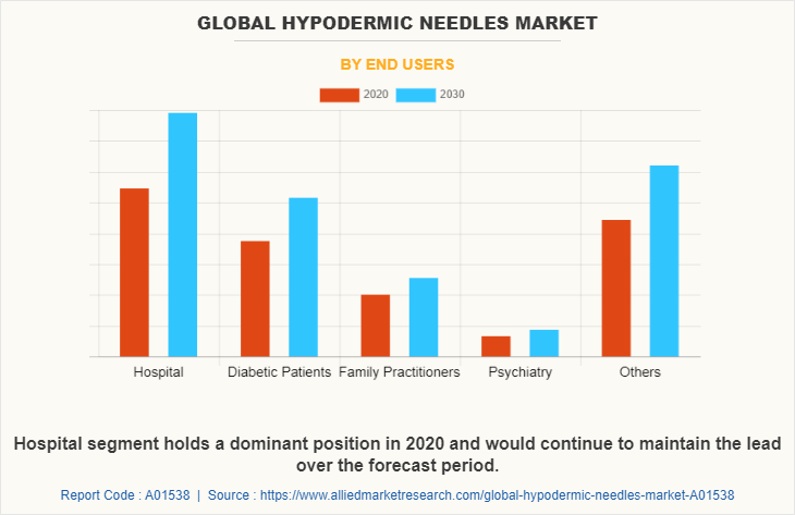 Global Hypodermic Needles Market by End Users