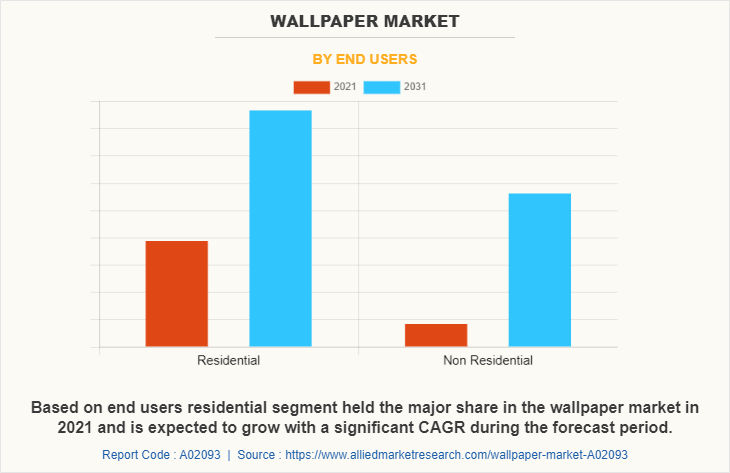 Wallpaper Market by End Users