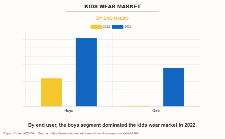 Kids Wear Market by End Users