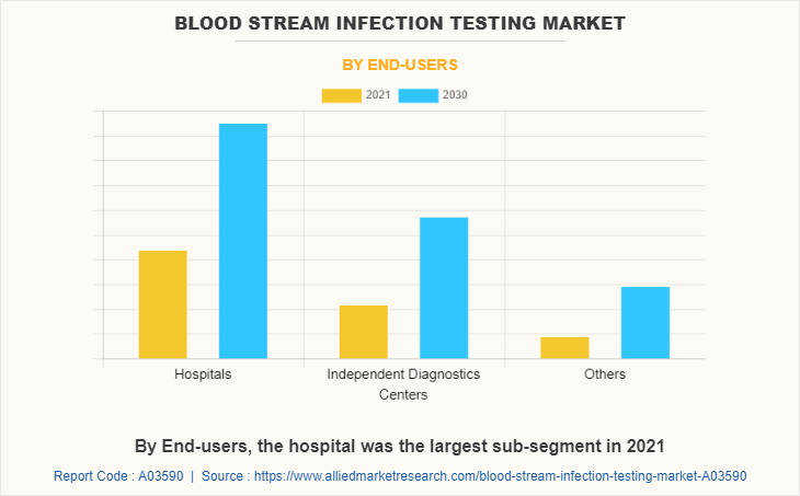 Blood Stream Infection Testing Market by End-users
