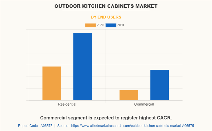 Outdoor Kitchen Cabinets Market by End Users
