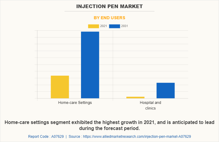 Injection Pen Market by End Users