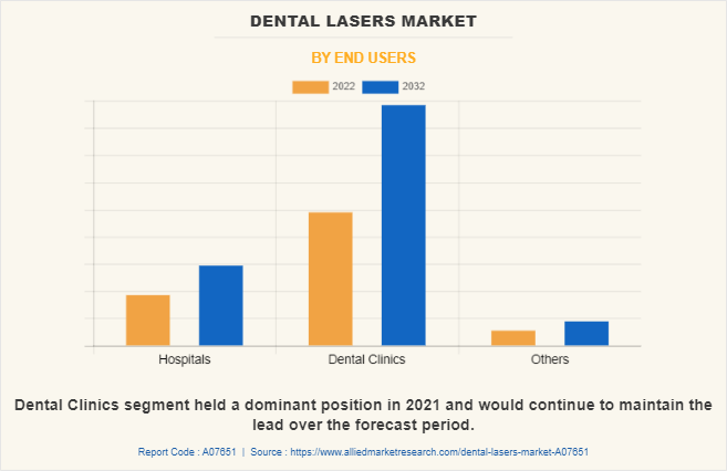 Dental Lasers Market by End Users