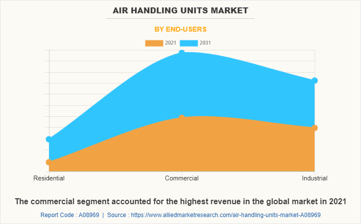 Air Handling Units Market by End-users