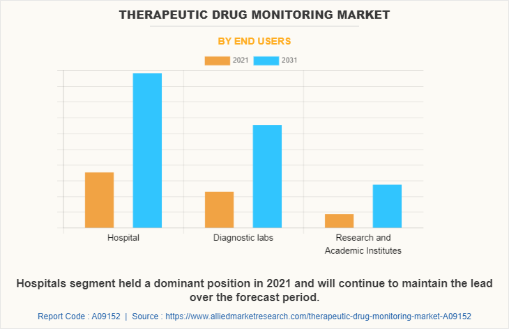 Therapeutic Drug Monitoring Market by End Users