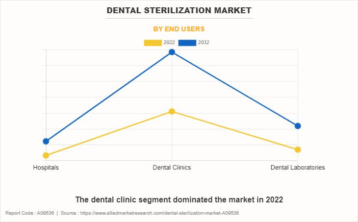 Dental Sterilization Market by End Users