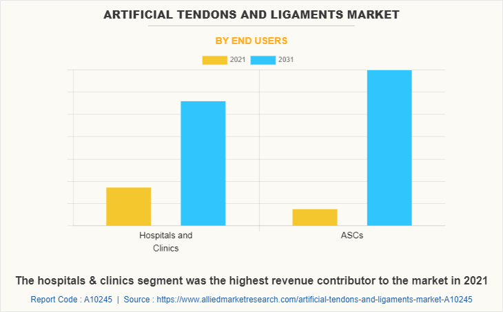 Artificial Tendons and Ligaments Market