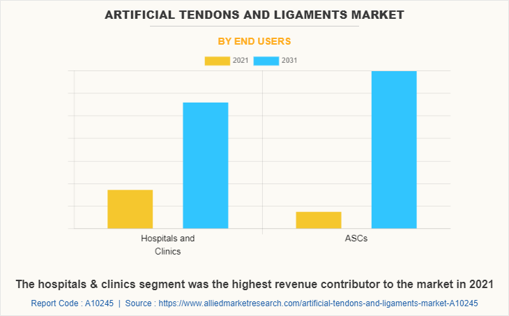 Artificial Tendons and Ligaments Market by End users