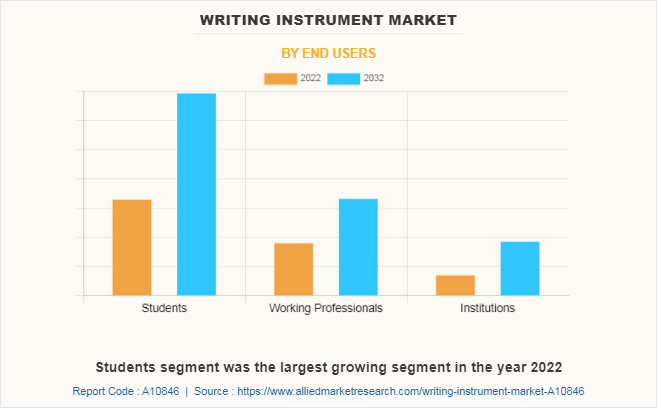 Writing Instrument Market by End Users
