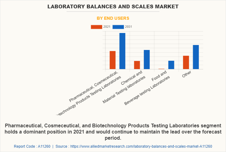 Laboratory Balances and Scales Market by End users