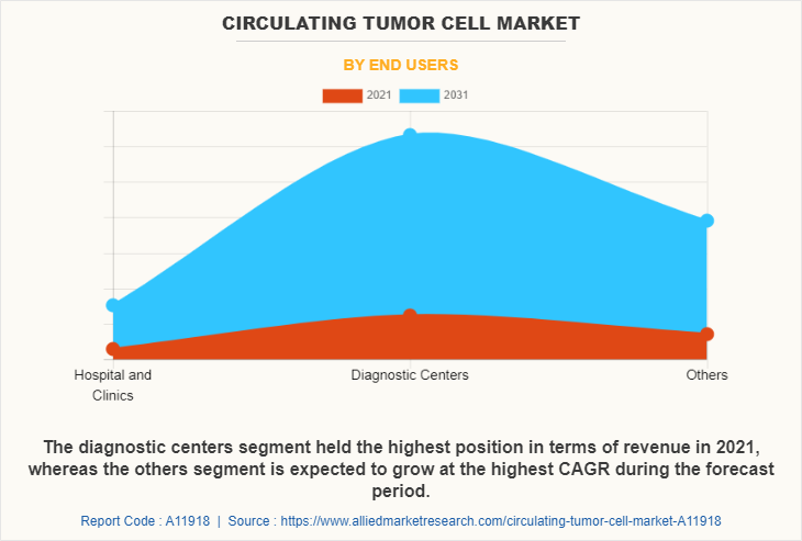 Circulating Tumor Cell Market