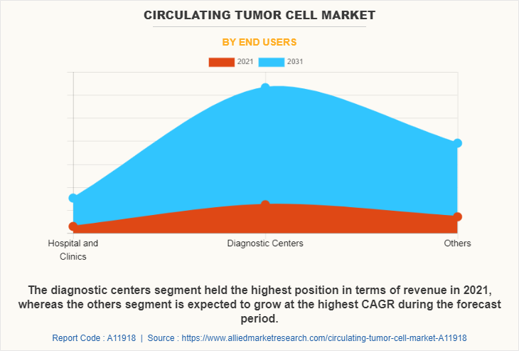 Circulating Tumor Cell Market by End Users