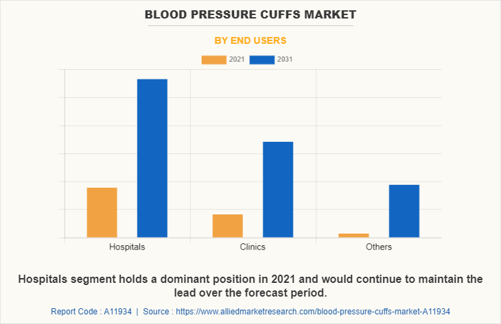 Blood Pressure Cuffs Market