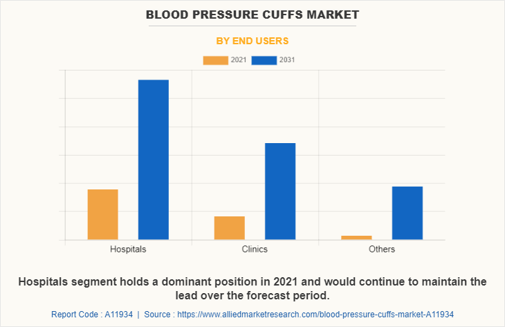 Blood Pressure Cuffs Market by End Users