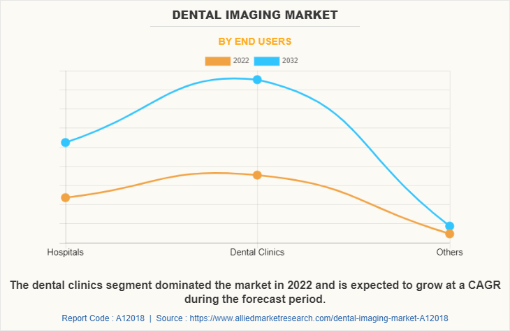 Dental Imaging Market by End Users