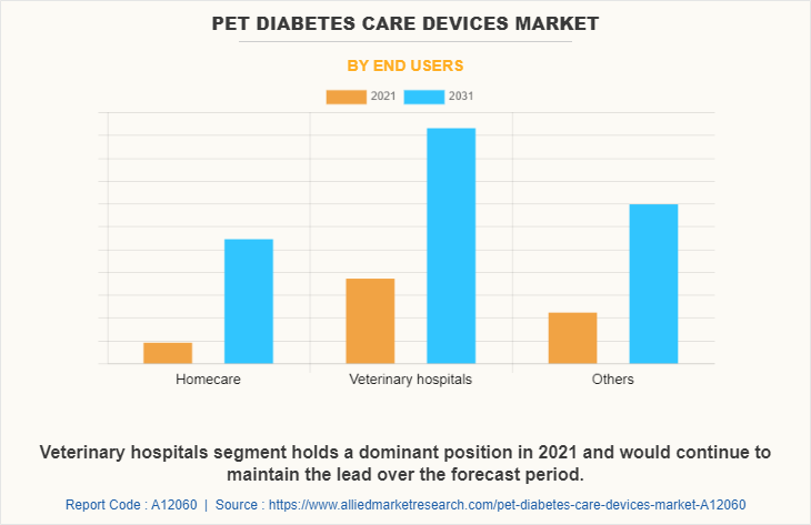 Pet Diabetes Care Devices Market by End Users