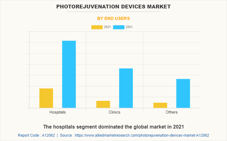 Photorejuvenation Devices Market by End Users