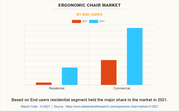 Ergonomic Chair Market by End Users