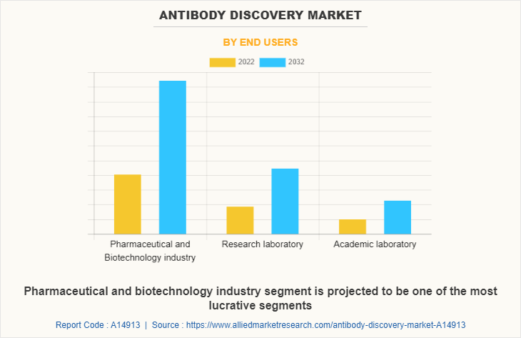 Antibody Discovery Market by End Users