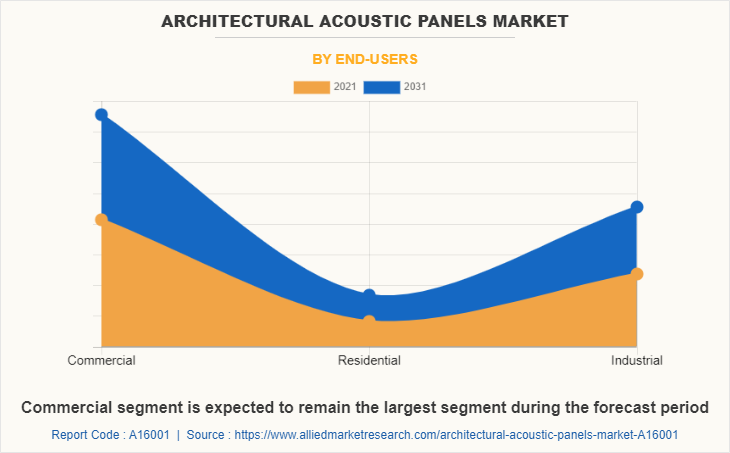 Architectural Acoustic Panels Market by End-users