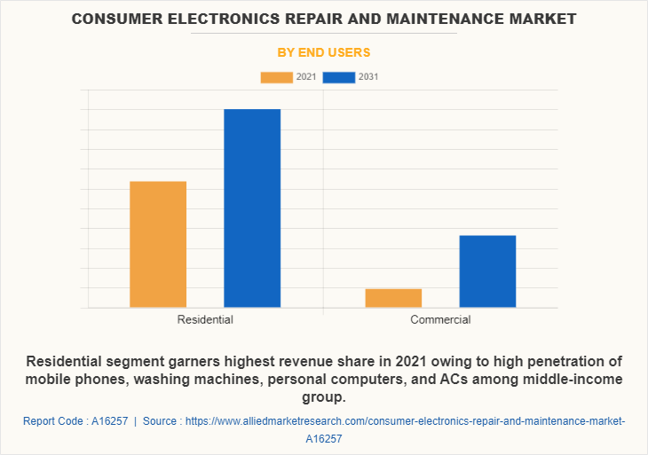 Consumer Electronics Repair And Maintenance Market by End Users