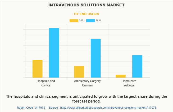 Intravenous Solutions Market by End Users