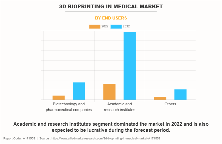 3D Bioprinting in Medical Market by End users