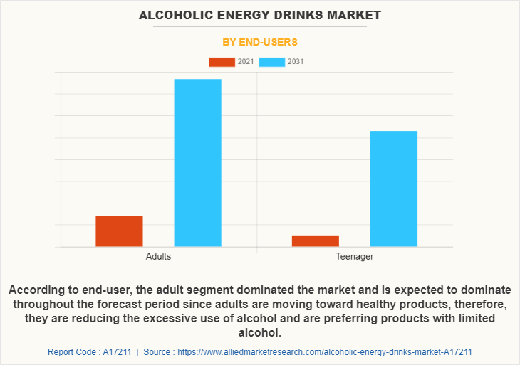 Alcoholic Energy Drinks Market by End-Users