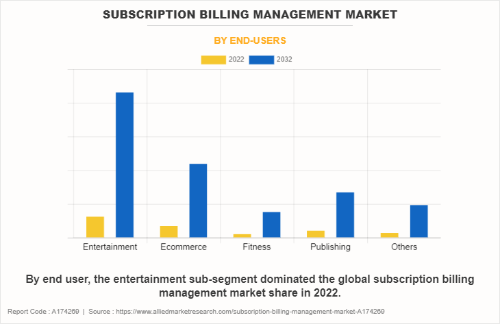 Subscription Billing Management Market by End-users