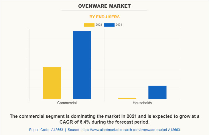 Ovenware Market by End-Users