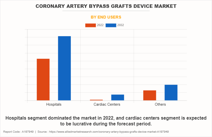 Coronary Artery Bypass Grafts Device Market by End Users