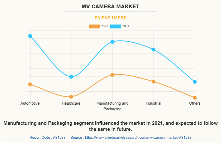 MV Camera Market by End Users