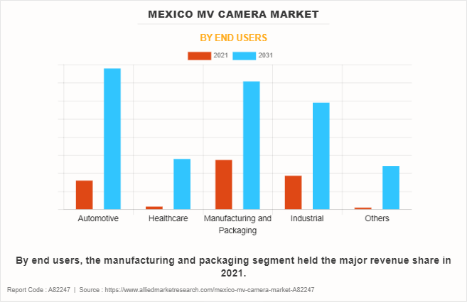 Mexico MV Camera Market by End Users