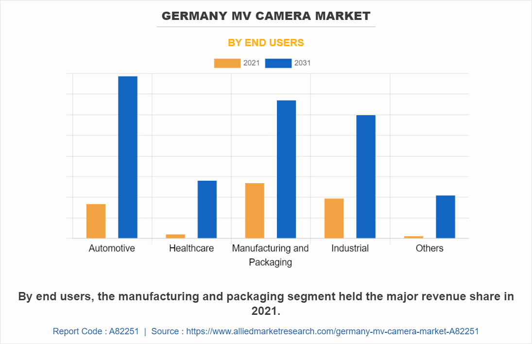 Germany MV Camera Market by End Users