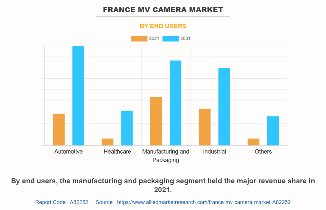 France MV Camera Market by End Users