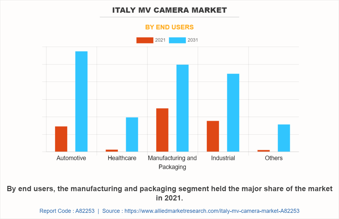 Italy MV Camera Market by End Users