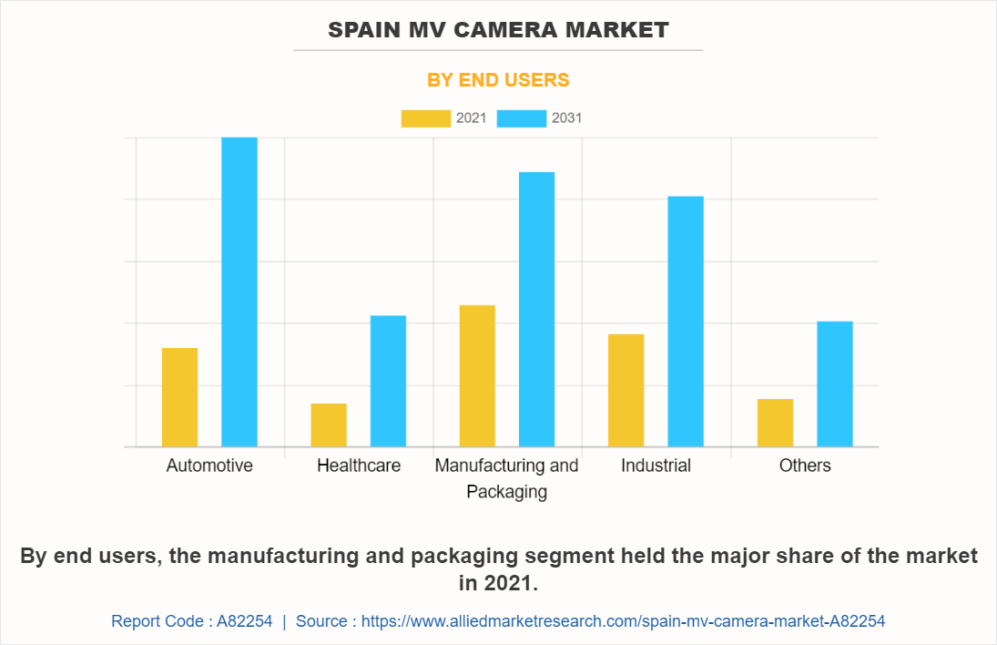 Spain MV Camera Market by End Users