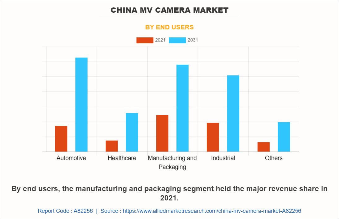 China MV Camera Market by End Users