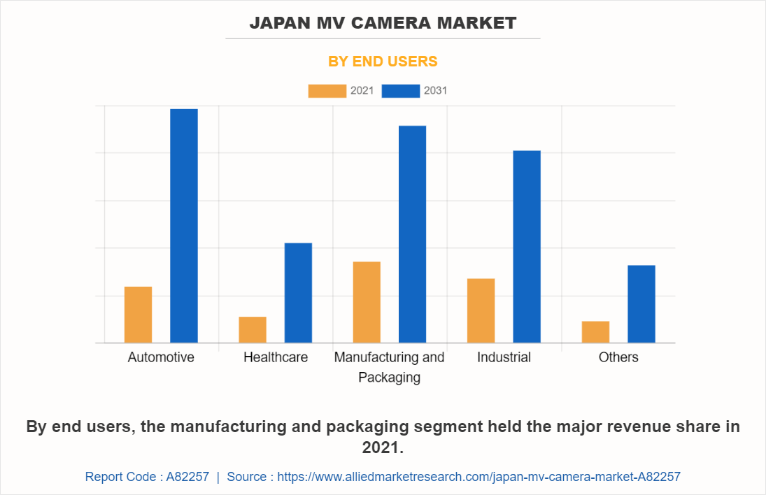 Japan MV Camera Market by End Users