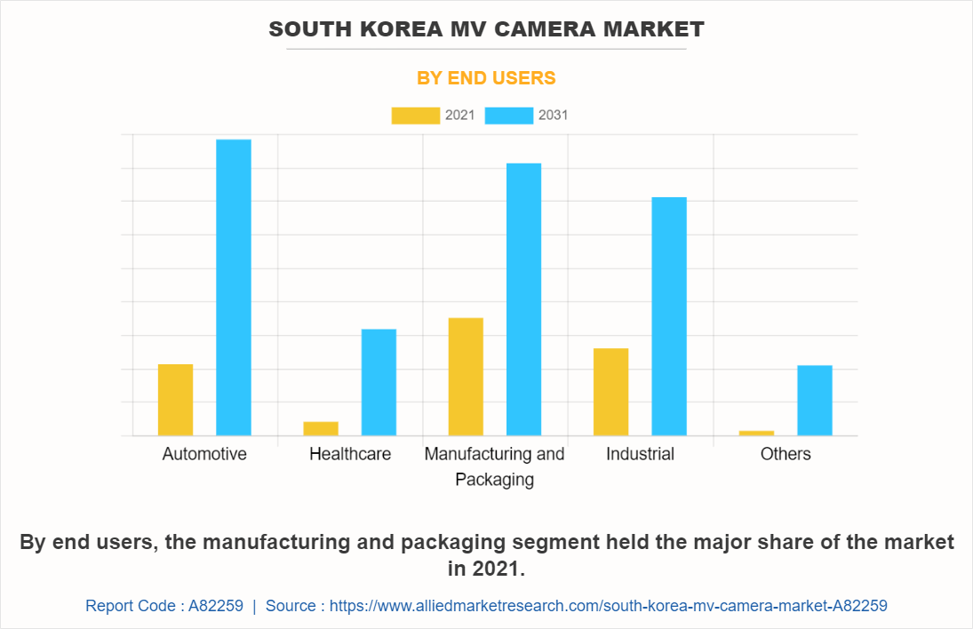 South Korea MV Camera Market by End Users