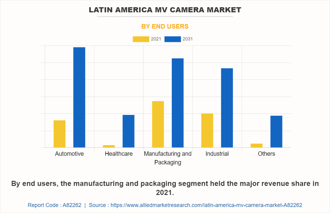 Latin America MV Camera Market by End Users