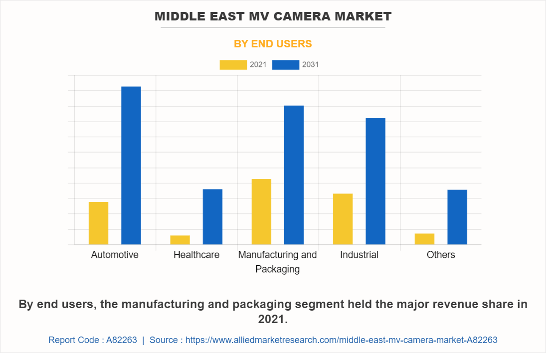 Middle East MV Camera Market by End Users