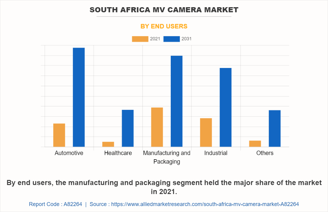 South Africa MV Camera Market by End Users