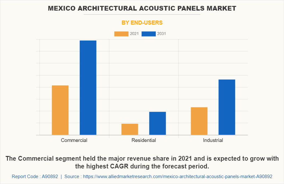 Mexico Architectural Acoustic Panels Market by End-users
