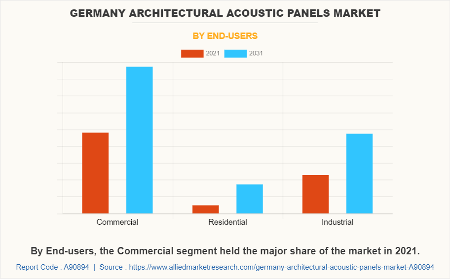 Germany Architectural Acoustic Panels Market by End-users