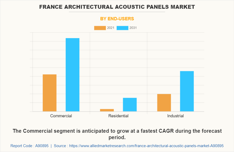 France Architectural Acoustic Panels Market by End-users