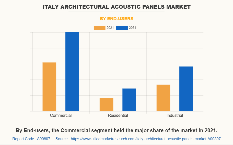Italy Architectural Acoustic Panels Market by End-users