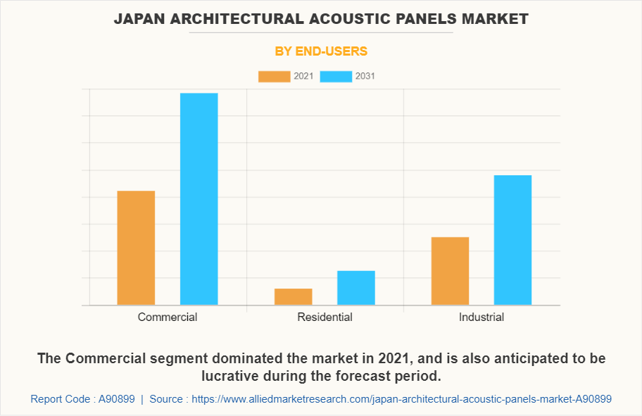 Japan Architectural Acoustic Panels Market by End-users